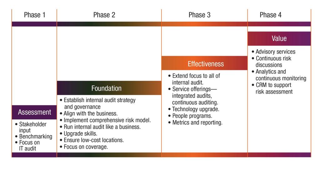 Figure 1 IT and Internal Audit Transformation, Before and
