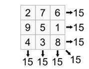 if (ismagic){ System.out.println("Magic square!"); else{ System.out.println("Not a magic square"); Magic squares תרגיל ריבוע קסם הוא מטריצה ריבועית בגודל n*n שבה סכום האיברים בכל שורה, עמודה והאלכסון הראשי הוא זהה.