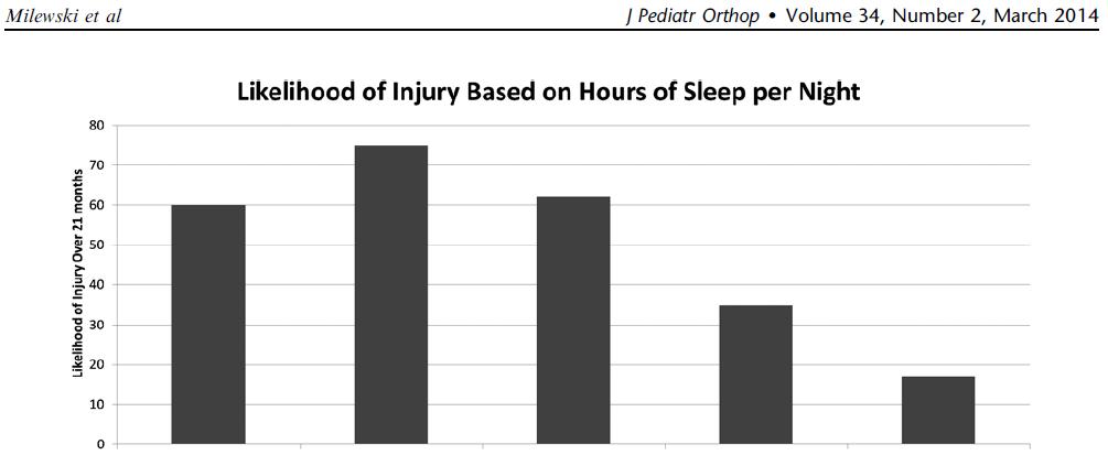 Milewski MD et al, J Pediatr Orthop Volume 34, Number 2, March 2014 65% of athletes who reported sleeping <8