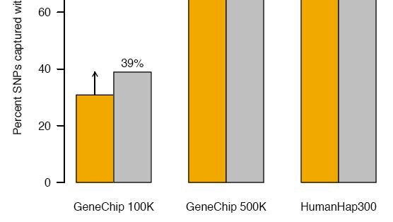 Coverage of common SNPs by genome-wide genotyping platforms